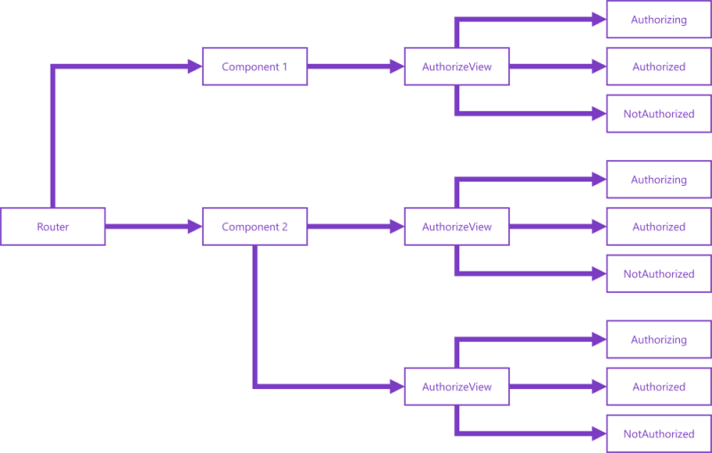 component-level-authorization.png